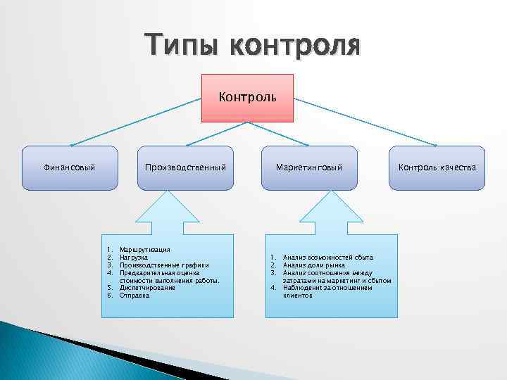 Основные методы контроля