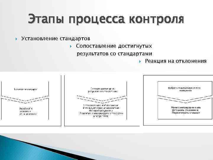 Этапы процесса контроля Установление стандартов Сопоставление достигнутых результатов со стандартами Реакция на отклонения 