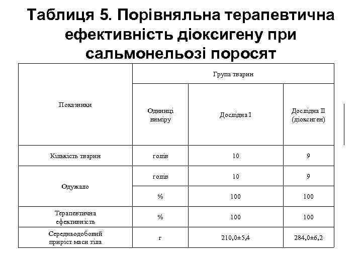 Таблиця 5. Порівняльна терапевтична ефективність діоксигену при сальмонельозі поросят Група тварин Показники Одиниці виміру
