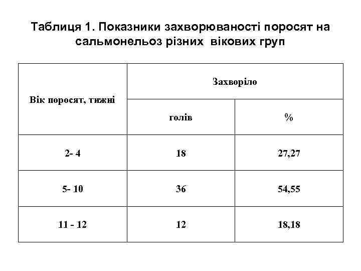 Таблиця 1. Показники захворюваності поросят на сальмонельоз різних вікових груп Захворіло Вік поросят, тижні
