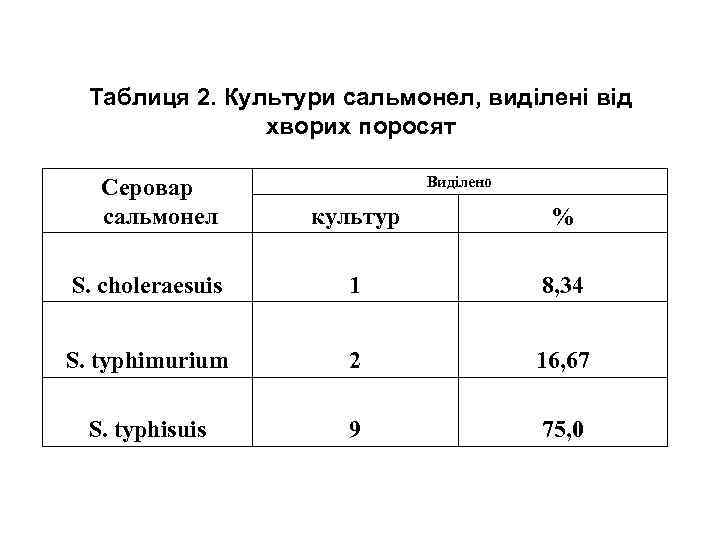 Таблиця 2. Культури сальмонел, виділені від хворих поросят Серовар сальмонел Виділено культур % S.