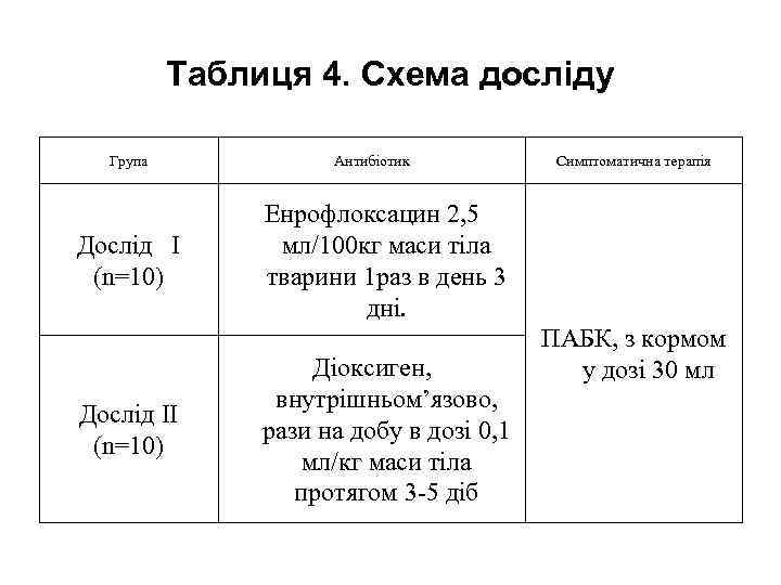 Таблиця 4. Схема досліду Група Дослід І (n=10) Дослід ІІ (n=10) Антибіотик Симптоматична терапія