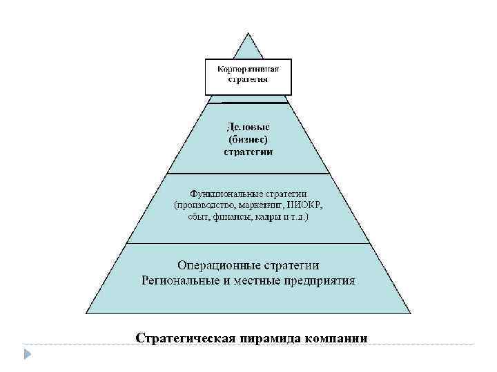 Стратегическая пирамида компании 