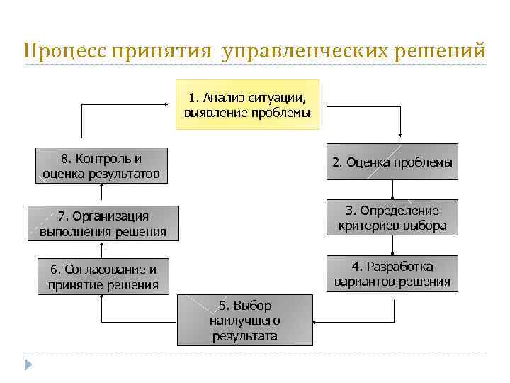 Процесс принятия управленческих