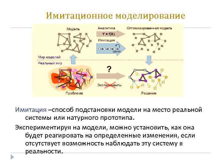 Имитационное моделирование Имитация –способ подстановки модели на место реальной Имитация системы или натурного прототипа.