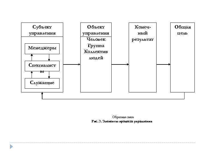 Субъект управления Менеджеры Объект управления Человек Группа Коллектив людей Конечный результат Специалист ы Служащие