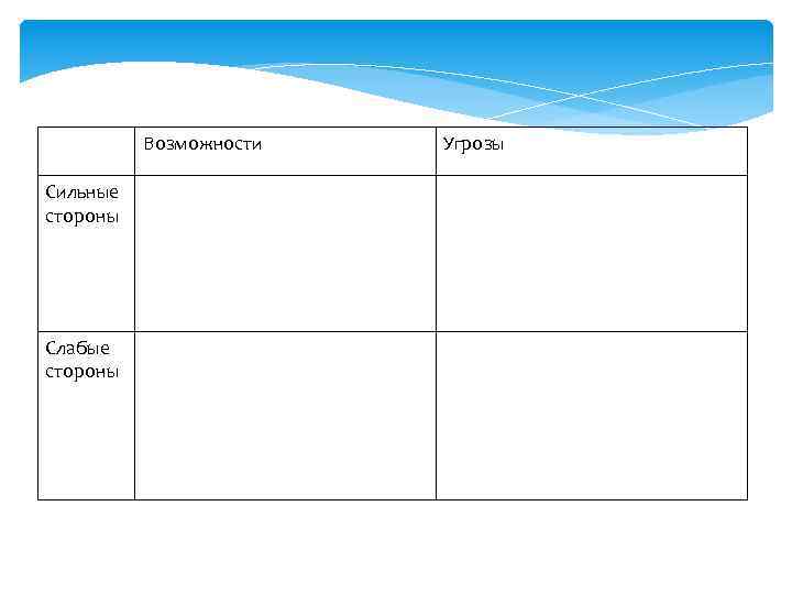 Возможности Сильные стороны Слабые стороны Угрозы 
