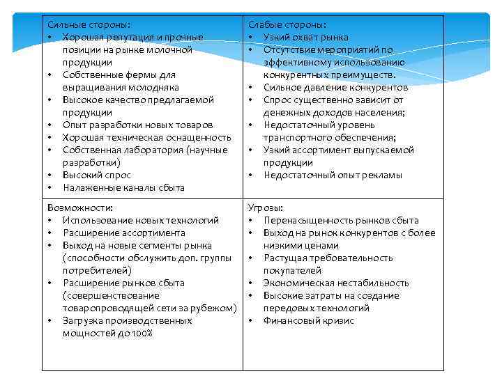 Сильные стороны: • Хорошая репутация и прочные позиции на рынке молочной продукции • Собственные