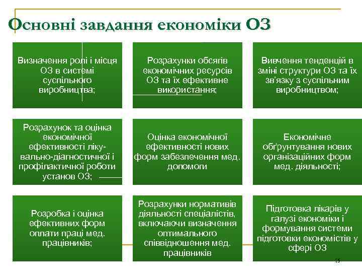 Основні завдання економіки ОЗ Визначення ролі і місця ОЗ в системі суспільного виробництва; Розрахунки