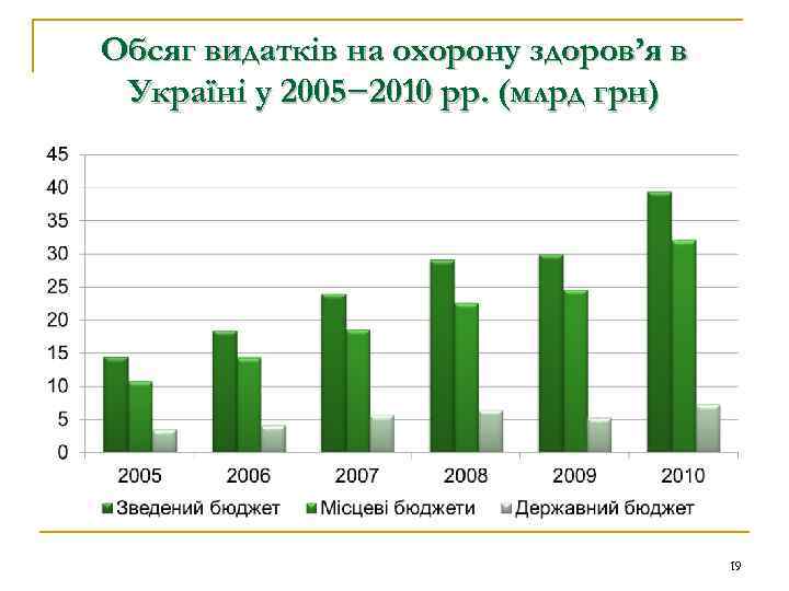 Обсяг видатків на охорону здоров’я в Україні у 2005− 2010 рр. (млрд грн) 19