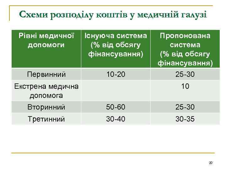 Схеми розподілу коштів у медичній галузі Рівні медичної допомоги Існуюча система (% від обсягу