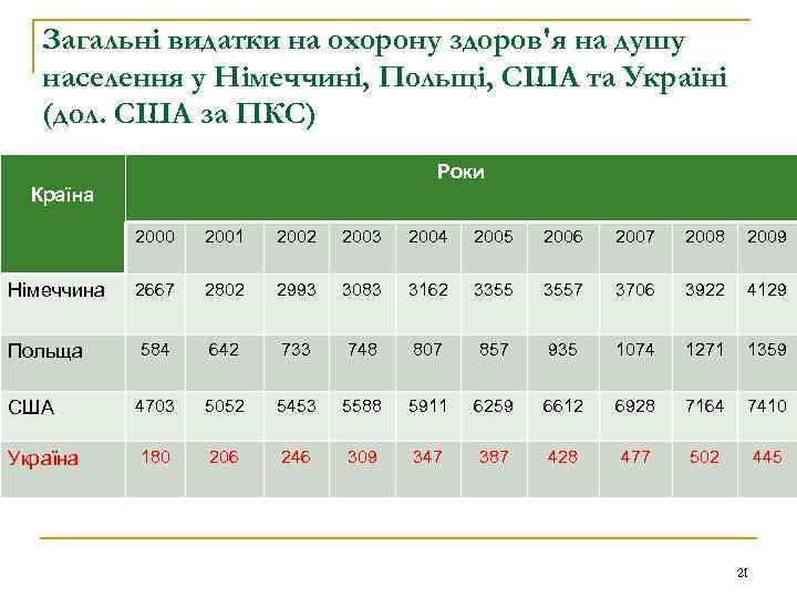 Загальні видатки на охорону здоров'я на душу населення у Німеччині, Польщі, США та Україні