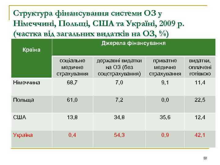 Структура фінансування системи ОЗ у Німеччині, Польщі, США та Україні, 2009 р. (частка від