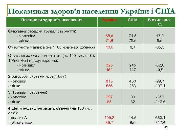 Показники здоров’я населення України і США Показники здоров'я населення Україна США Відхилення, % Очікувана