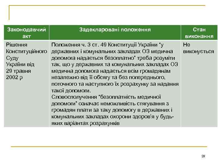 Законодавчий акт Рішення Конституційного Суду України від 29 травня 2002 р Задекларовані положення Стан