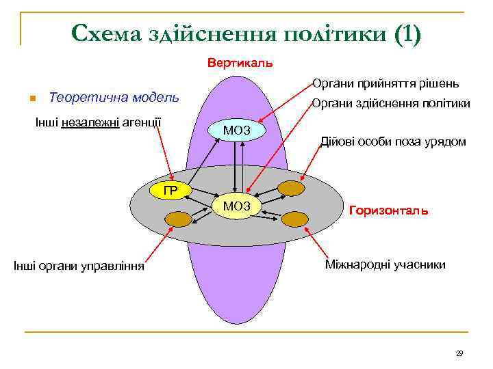 Схема здійснення політики (1) Вертикаль n Органи прийняття рішень Теоретична модель Інші незалежні агенції