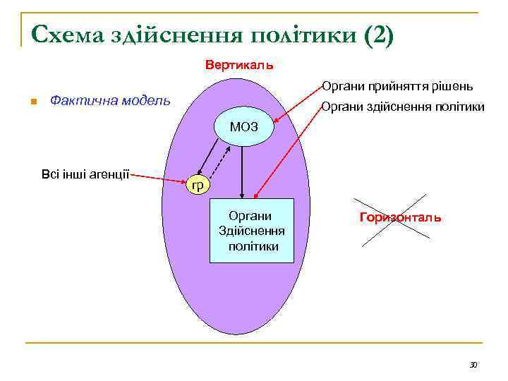 Схема здійснення політики (2) Вертикаль n Органи прийняття рішень Фактична модель Органи здійснення політики