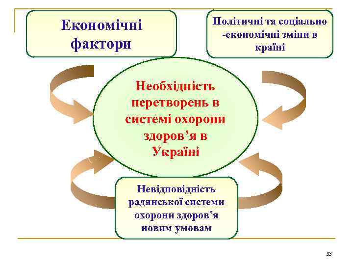 Економічні фактори Політичні та соціально -економічні зміни в країні Необхідність перетворень в системі охорони