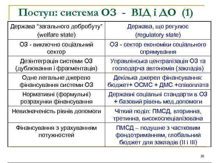 Поступ: система ОЗ - ВІД і ДО (1) Держава “загального добробуту” (welfare state) Держава,