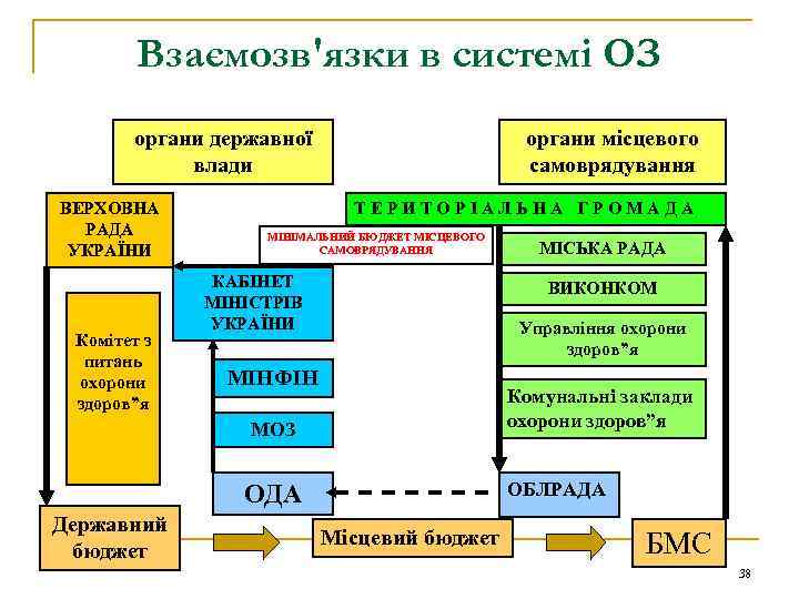 Взаємозв'язки в системі ОЗ органи державної влади ВЕРХОВНА РАДА УКРАЇНИ Комітет з питань охорони