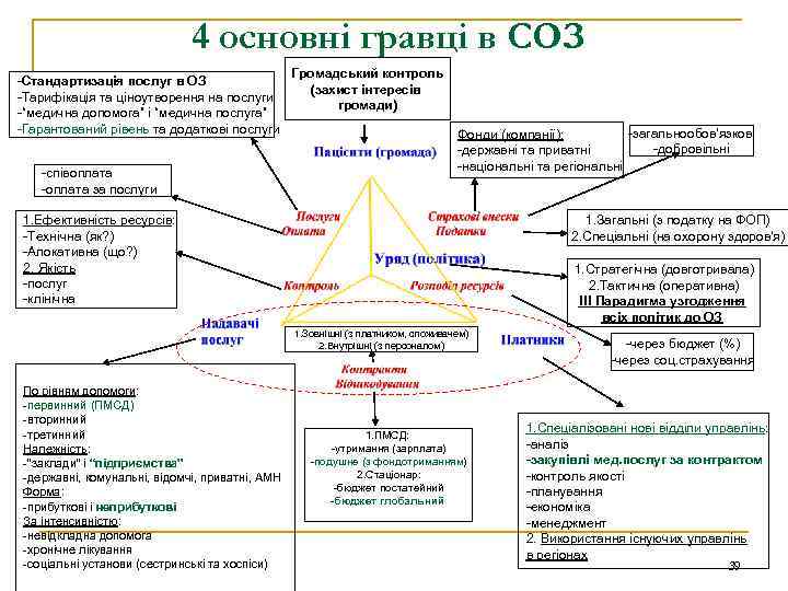 4 основні гравці в СОЗ -Стандартизація послуг в ОЗ -Тарифікація та ціноутворення на послуги