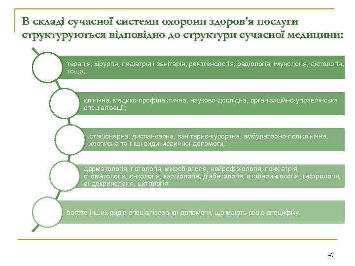 В складі сучасної системи охорони здоров'я послуги структуруються відповідно до структури сучасної медицини: терапія,