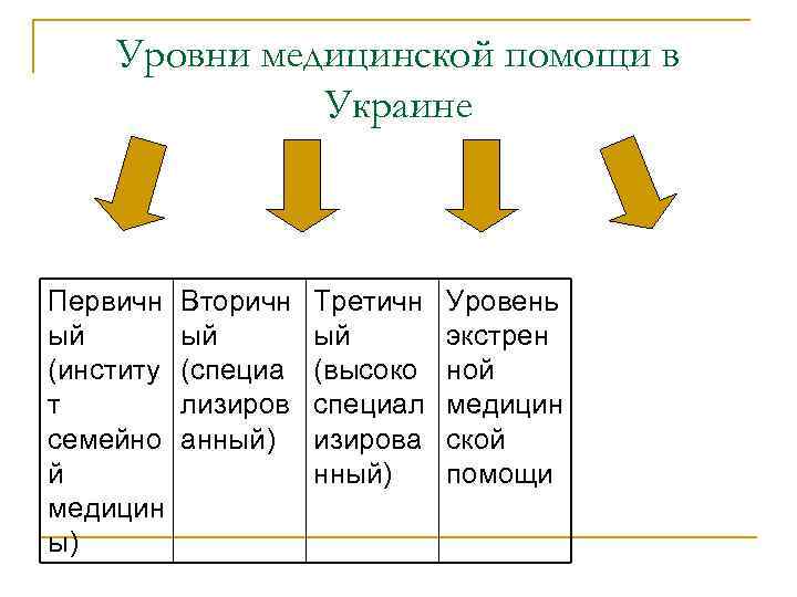 Уровни медицинской помощи в Украине Первичн ый (институ т семейно й медицин ы) Вторичн