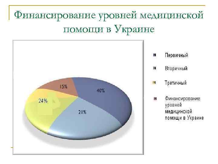 Финансирование уровней медицинской помощи в Украине 