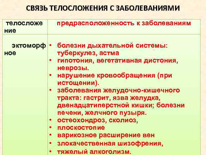 СВЯЗЬ ТЕЛОСЛОЖЕНИЯ С ЗАБОЛЕВАНИЯМИ телосложе предрасположенность к заболеваниям ние эктоморф • болезни дыхательной системы: