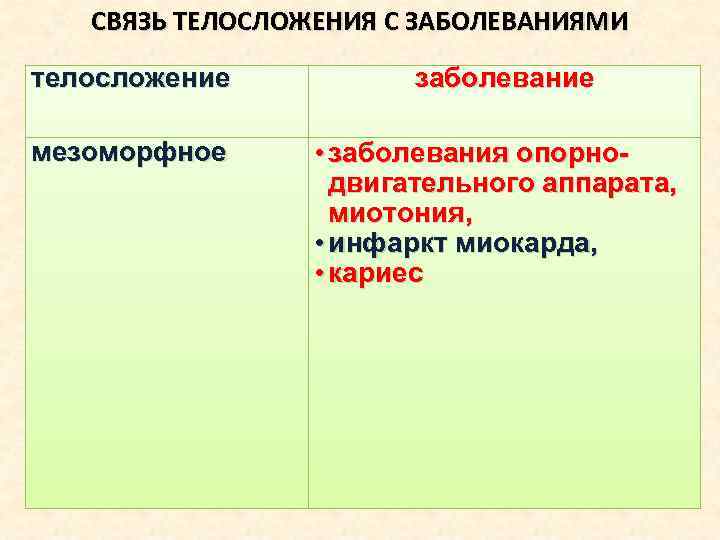 СВЯЗЬ ТЕЛОСЛОЖЕНИЯ С ЗАБОЛЕВАНИЯМИ телосложение заболевание мезоморфное • заболевания опорнодвигательного аппарата, миотония, • инфаркт