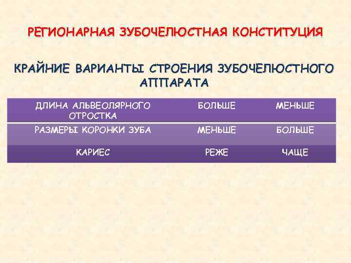 РЕГИОНАРНАЯ ЗУБОЧЕЛЮСТНАЯ КОНСТИТУЦИЯ КРАЙНИЕ ВАРИАНТЫ СТРОЕНИЯ ЗУБОЧЕЛЮСТНОГО АППАРАТА ДЛИНА АЛЬВЕОЛЯРНОГО ОТРОСТКА БОЛЬШЕ МЕНЬШЕ РАЗМЕРЫ