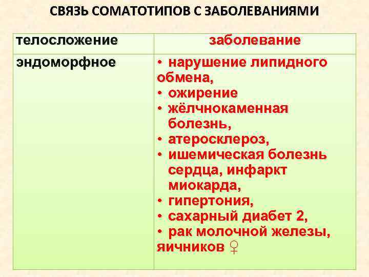 СВЯЗЬ СОМАТОТИПОВ С ЗАБОЛЕВАНИЯМИ телосложение эндоморфное заболевание • нарушение липидного обмена, • ожирение •