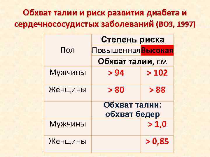 Обхват талии и риск развития диабета и сердечнососудистых заболеваний (ВОЗ, 1997) Пол Степень риска