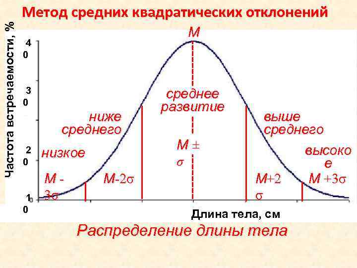 Частота встречаемости, % Метод средних квадратических отклонений М 4 0 3 0 ниже среднего