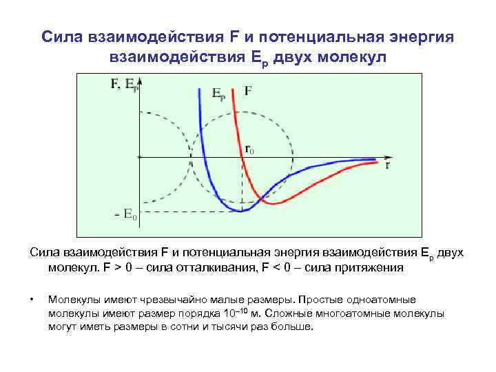 Сила взаимодействия F и потенциальная энергия взаимодействия Ep двух молекул. F > 0 –