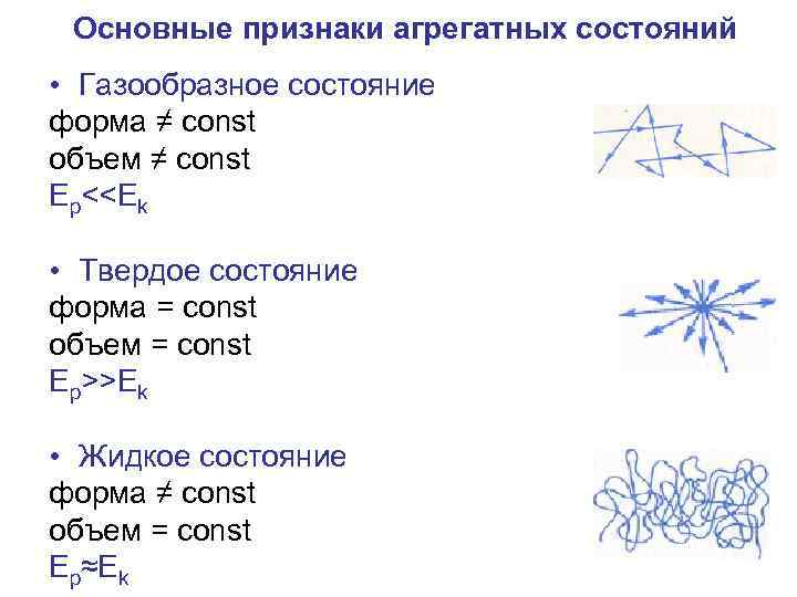 Основные признаки агрегатных состояний • Газообразное состояние форма ≠ const объем ≠ const Ep<<Ek