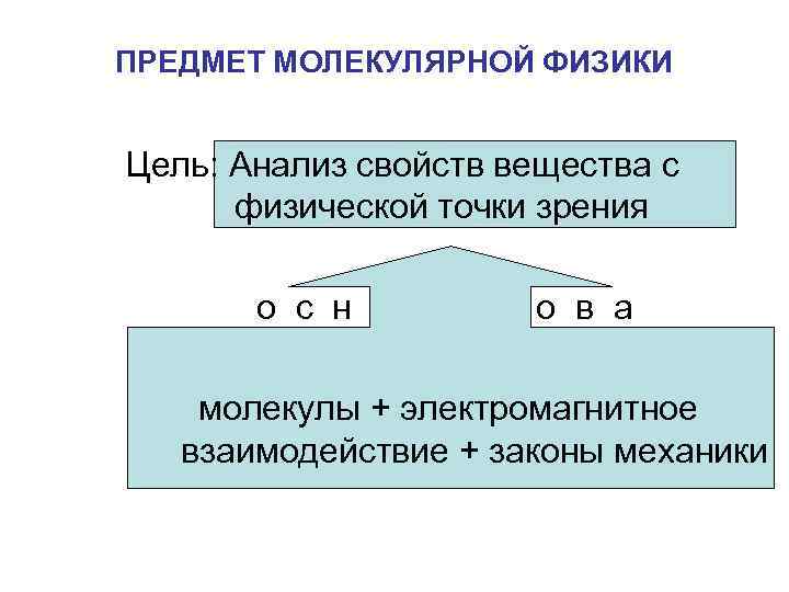 ПРЕДМЕТ МОЛЕКУЛЯРНОЙ ФИЗИКИ Цель: Анализ свойств вещества с физической точки зрения о с н