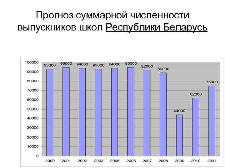 Прогноз суммарной численности выпускников школ Республики Беларусь 