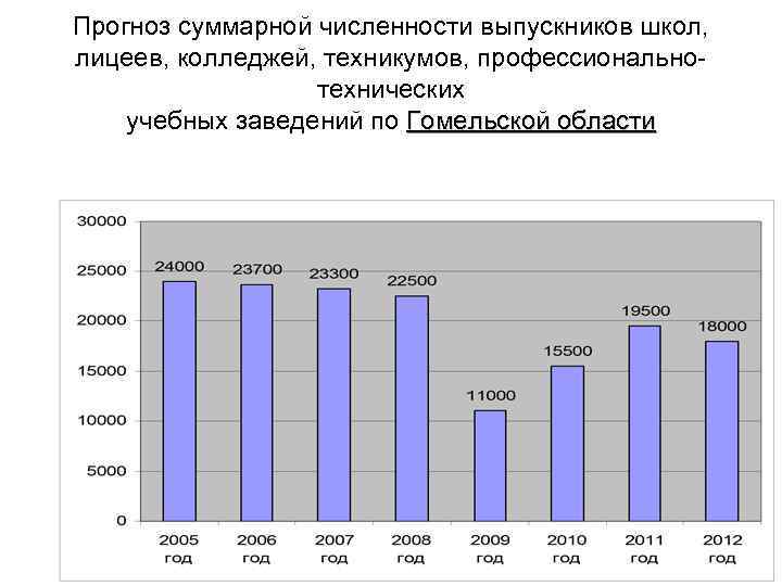 Прогноз суммарной численности выпускников школ, лицеев, колледжей, техникумов, профессиональнотехнических учебных заведений по Гомельской области