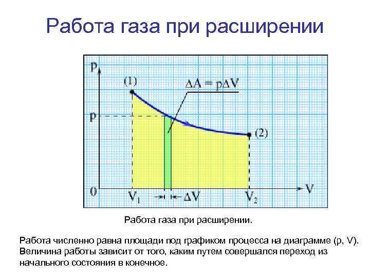 Работа газа при расширении. Работа численно равна площади под графиком процесса на диаграмме (p,