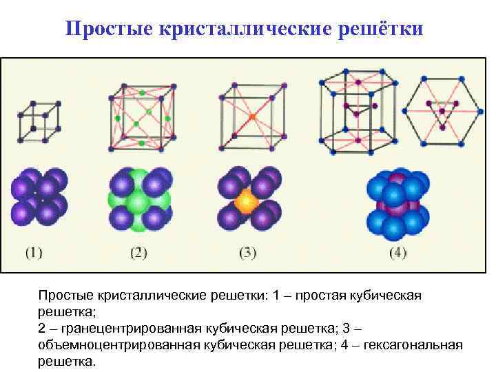 Простые кристаллические решётки Простые кристаллические решетки: 1 – простая кубическая решетка; 2 – гранецентрированная