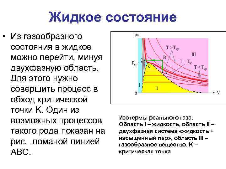 Жидкое состояние • Из газообразного состояния в жидкое можно перейти, минуя двухфазную область. Для