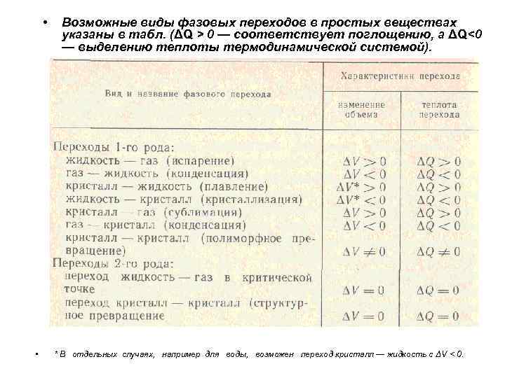  • • Возможные виды фазовых переходов в простых веществах указаны в табл. (ΔQ