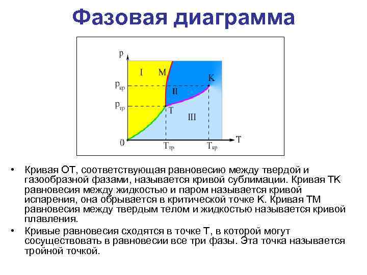 Фазовая диаграмма • Кривая OT, соответствующая равновесию между твердой и газообразной фазами, называется кривой