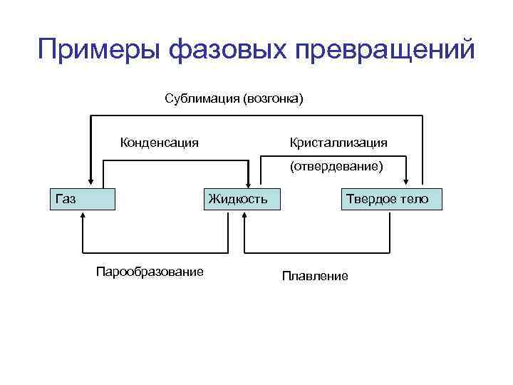 Примеры фазовых превращений Сублимация (возгонка) Конденсация Кристаллизация (отвердевание) Газ Жидкость Парообразование Твердое тело Плавление