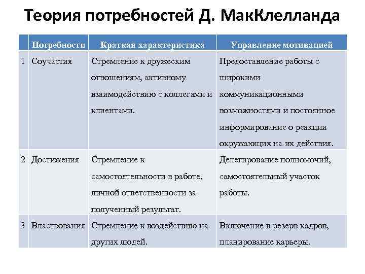 Теория потребностей Д. Мак. Клелланда Потребности 1 Соучастия Краткая характеристика Управление мотивацией Стремление к