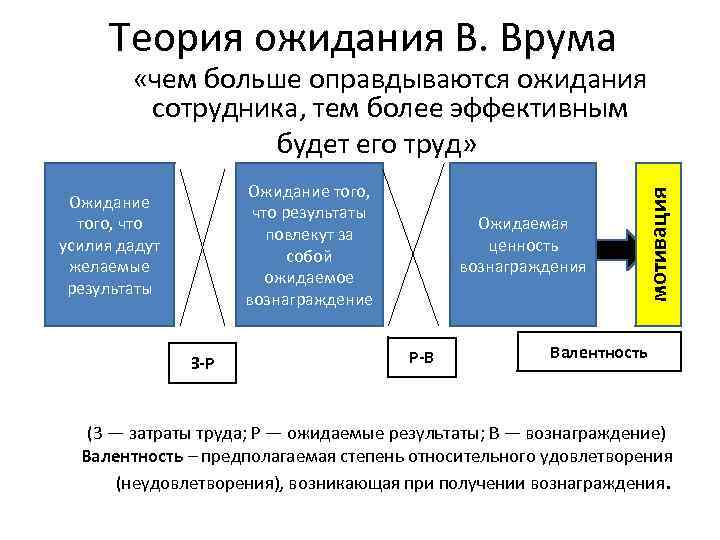 Теория ожидания В. Врума Ожидание того, что результаты повлекут за собой ожидаемое вознаграждение Ожидание