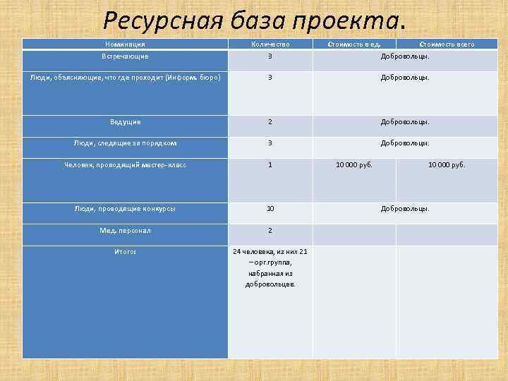Ресурсная база проекта. Номинация Встречающие Количество 3 Стоимость в ед. Люди, объясняющие, что где