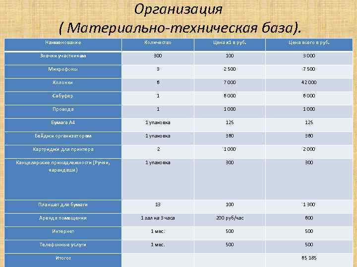 Организация ( Материально-техническая база). Наименование Количество Цена х1 в руб. Цена всего в руб.