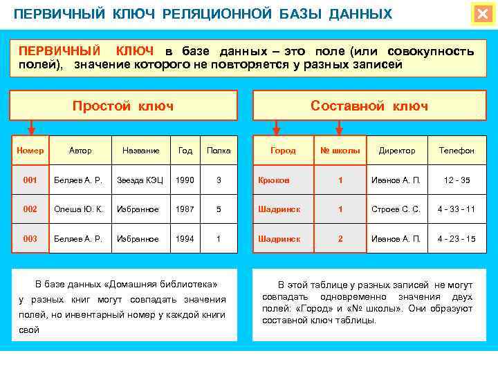 ПЕРВИЧНЫЙ КЛЮЧ РЕЛЯЦИОННОЙ БАЗЫ ДАННЫХ ПЕРВИЧНЫЙ КЛЮЧ в базе данных – это поле (или